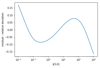 _images/Fitting_single_flow_curve_22_0.png